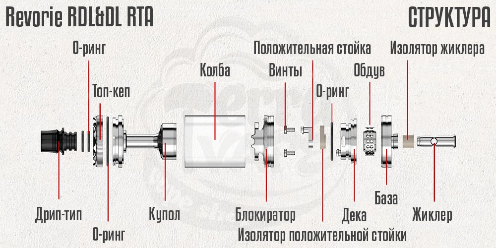 Составляющие Revorie RDL&DL RTA