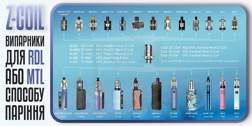 Сумісність випарників Innokin Z Coil