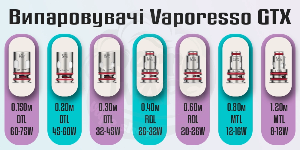 Випаровувачі Vaporesso GTX