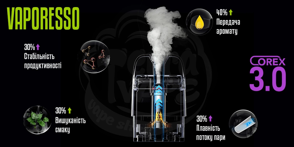 Технологія Corex 3.0 в картриджах Vaporesso XROS